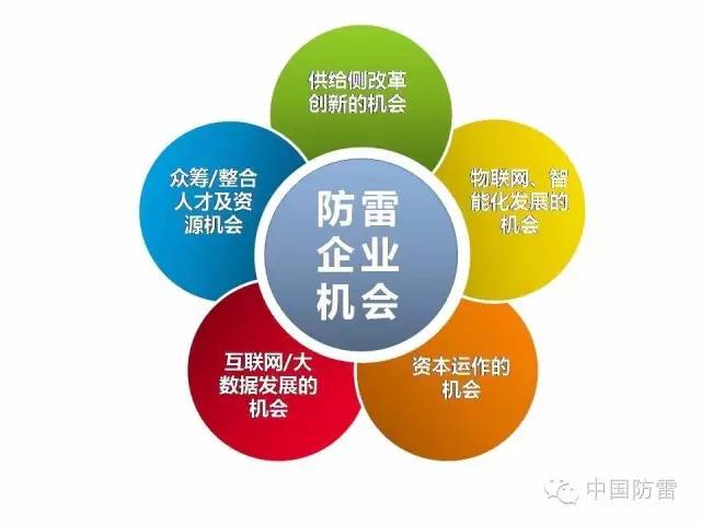 新形势下防雷企业转型升级的路径和方法