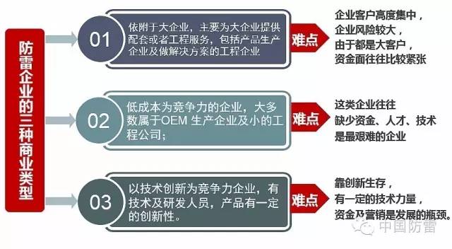 新形势下防雷企业转型升级的路径和方法